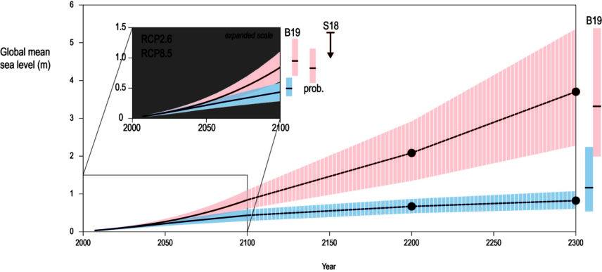 IPCC graph