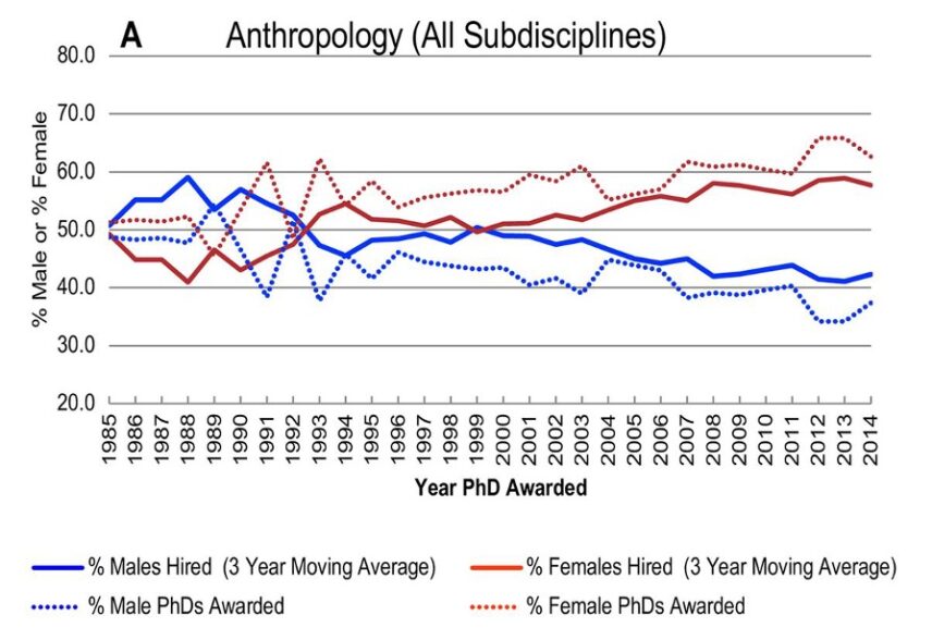 Percentages of male and female anthropology doctorates awarded by year versus percentages of males and females hired into tenure-track anthropology department positions. (Speakman et al., 2018)