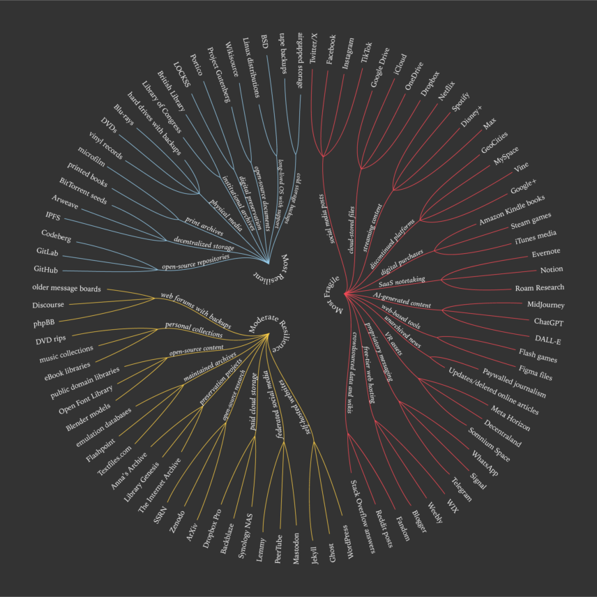 A circular dendrogram titled 'The Digital Decay Dendrogram,' categorizing digital artifacts based on their resilience to loss. The chart has three main sections: 'Most Resilient' (blue), 'Moderate Resilience' (yellow), and 'Most Fragile' (red). Each section branches out to include specific examples, such as open-source repositories, federated social media, and print archives in the resilient category, while cloud-stored files, social media posts, and streaming content fall under the fragile category. The design uses a dark background with colored branching lines to illustrate different levels of digital durability.