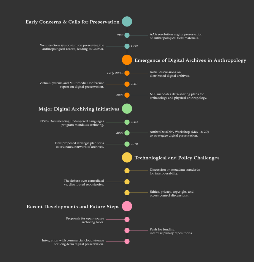 A vertical timeline titled 'Preserving the Anthropological Record: A Timeline of Digital Preservation and Access (DPA) Efforts.' The timeline tracks major milestones in digital archiving for anthropology, starting from early preservation concerns in 1968 to recent developments in open-source archiving tools. Each section is color-coded, with blue for early concerns, orange for the emergence of digital archives, green for major initiatives, yellow for technological challenges, and pink for future steps. The design emphasizes the evolution of digital preservation efforts over time.
