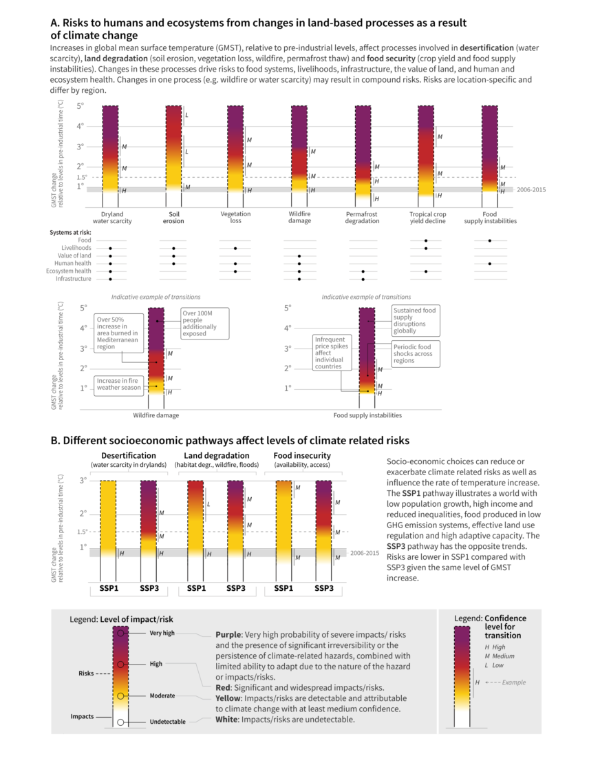 Collection of bar graphs illustrating the risks to humans and ecosystems from changes in land-based processes as a result of climate change.