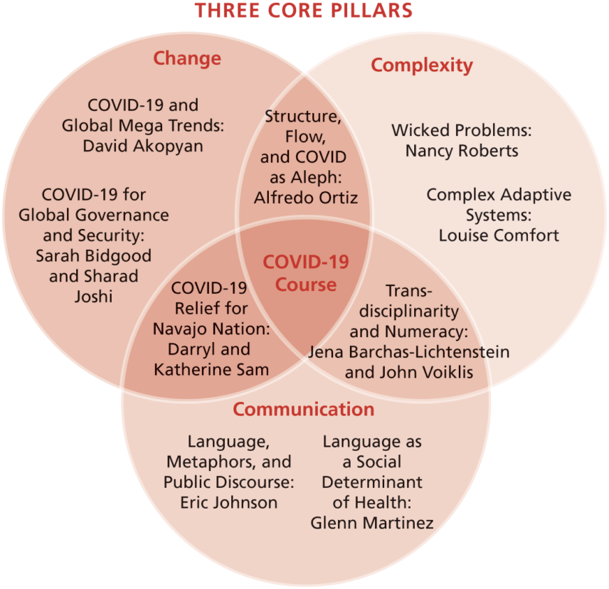 Venn Diagram titled "Three Core Pillars."